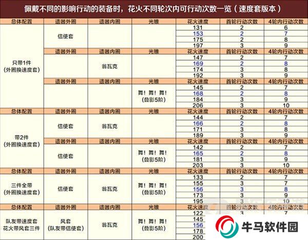 崩坏星穹铁道舌灿莲花平民怎么过 舌灿莲花平民满星通关攻略