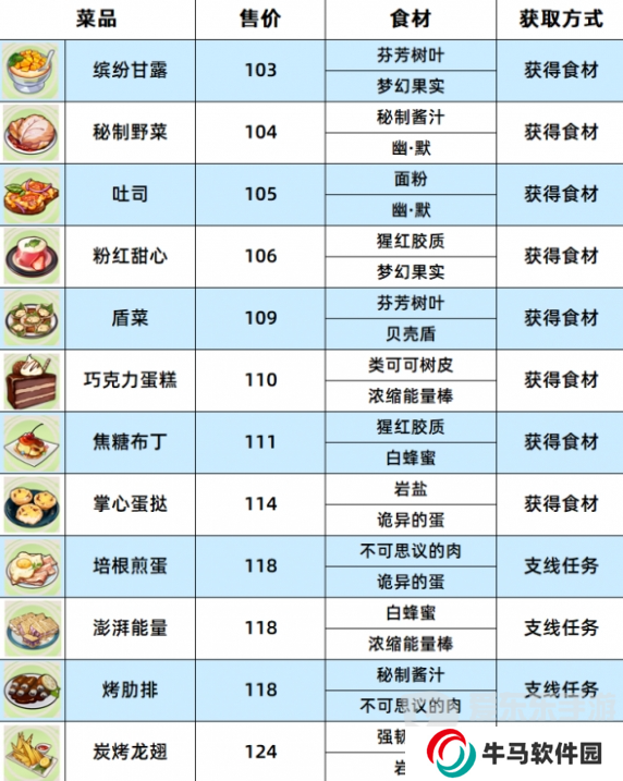崩坏3数海寻馔一期菜谱有哪些 数海寻馔一期菜谱配方汇总