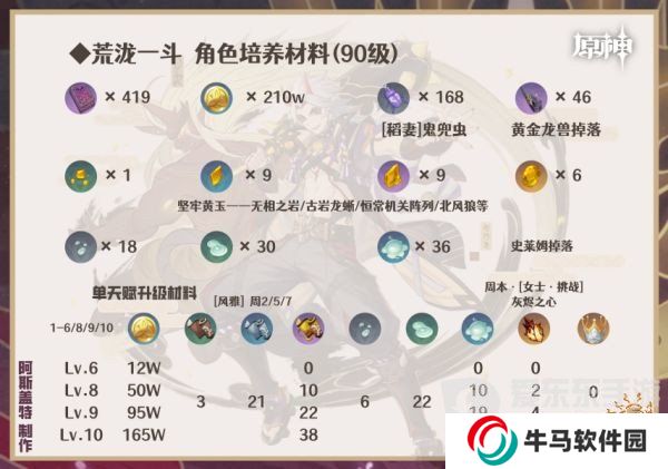 原神荒泷一斗突破材料 荒泷一斗突破材料有哪些