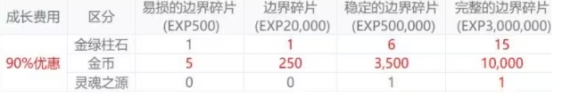 DNF分解史诗“狗粮”测算！粉色消耗大量狗眼 DNF喂养蓝紫色材料最划算