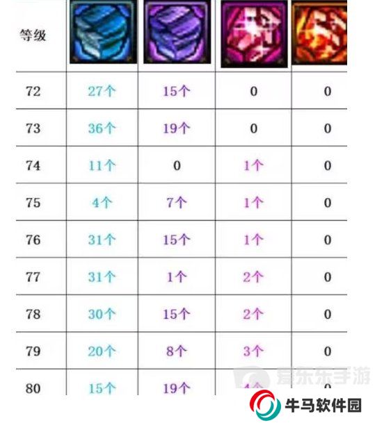 DNF分解史诗“狗粮”测算！粉色消耗大量狗眼 DNF喂养蓝紫色材料最划算