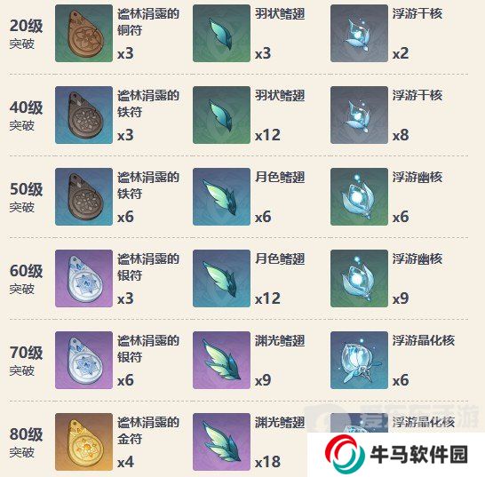 原神沙中伟贤的对答突破材料有哪些 伟贤的对答突破材料详解