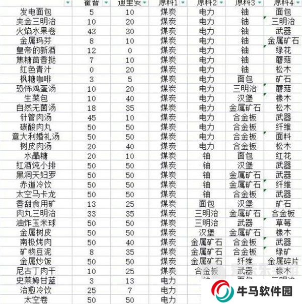 假未来菜谱配方大全 假未来2024最新菜谱合集