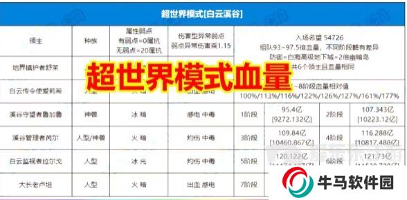 DNF新副本3.21超世界模式详解！超世界模式血量+难度+规则