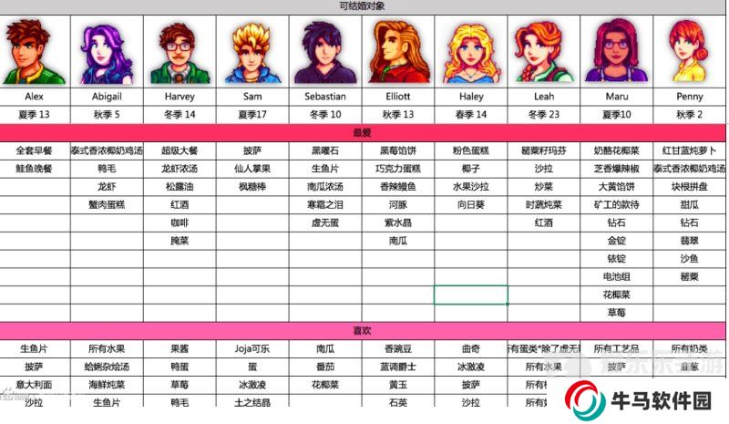 星露谷物语人物喜好大全 星露谷物语人物都喜欢什么图鉴